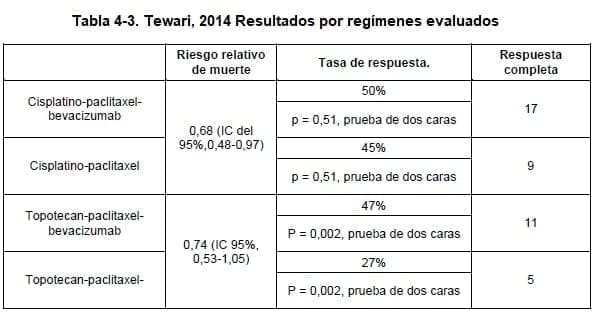 Tewari, 2014 Resultados por regímenes evaluados Tewari, 2014 Resultados por regímenes evaluados