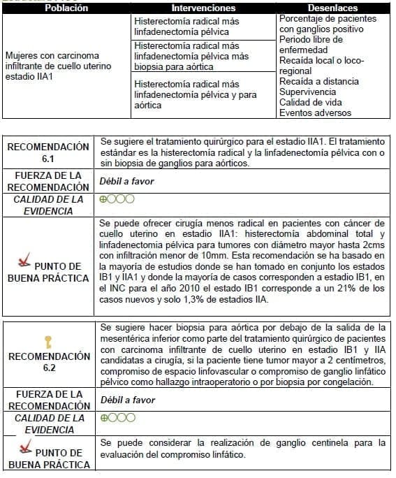 Realización de ganglio centinela para la evaluación del compromiso linfático Realización de ganglio centinela para la evaluación del compromiso linfático
