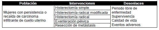Mujeres con persistencia o recaída de carcinoma infiltrante de cuello uterino Mujeres con persistencia o recaída de carcinoma infiltrante de cuello uterino