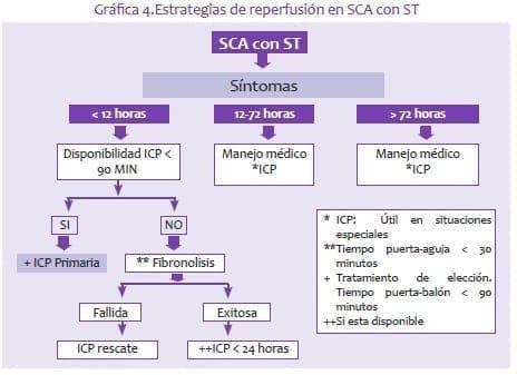 Estrategias de reperfusión en SCA con ST Estrategias de reperfusión en SCA con ST