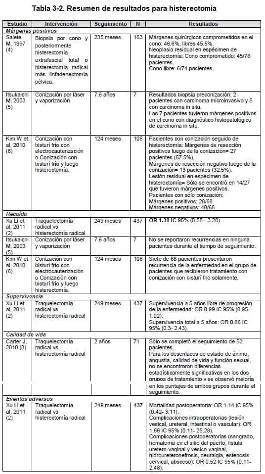 Resumen de resultados para histerectomía Resumen de resultados para histerectomía