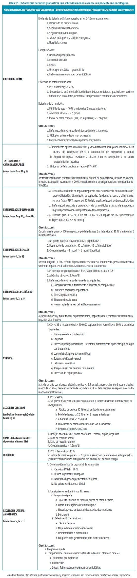 Factores que permiten pronosticar una sobrevida menor a 6 meses en pacientes no oncológicos