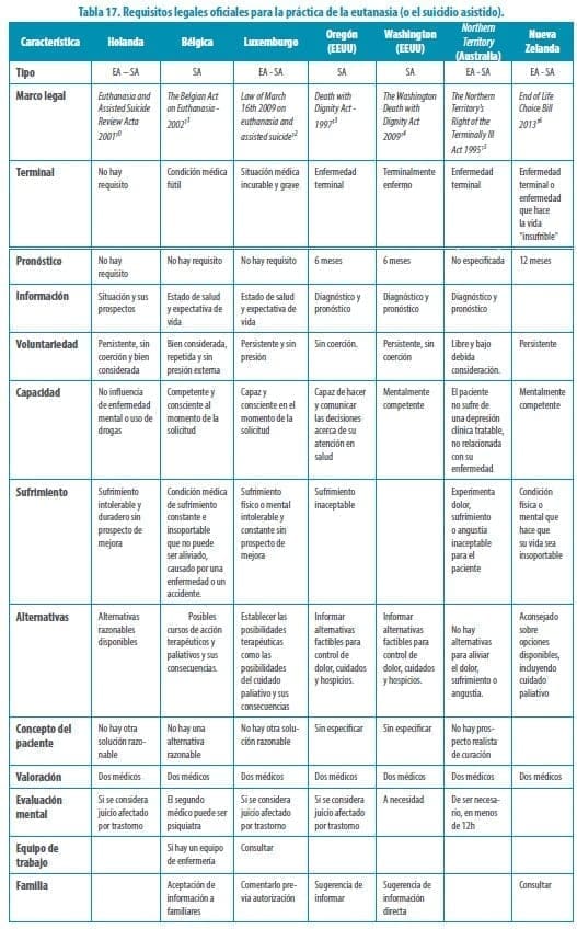 Requisitos legales oficiales para la práctica de la eutanasia (o el suicidio asistido).