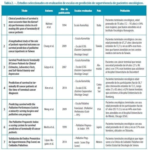 Escalas en predicción de supervivencia de pacientes oncológicos