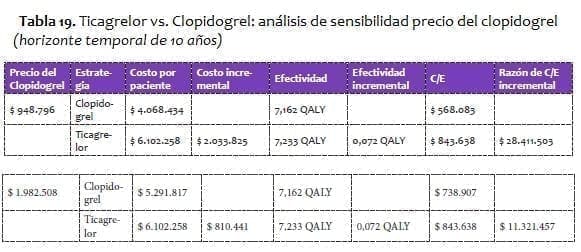 Ticagrelor vs. Clopidogrel: análisis de sensibilidad precio del clopidogrel Ticagrelor vs. Clopidogrel: análisis de sensibilidad precio del clopidogrel