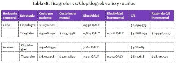Ticagrelor vs. Clopidogrel: 1 año y 10 años Ticagrelor vs. Clopidogrel: 1 año y 10 años