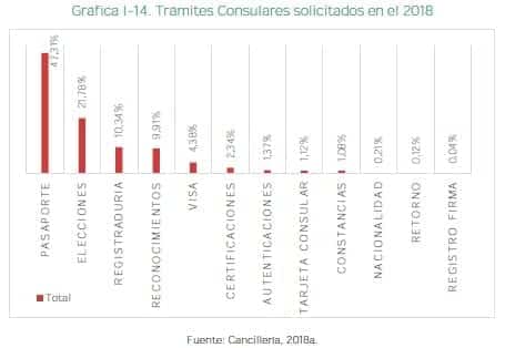 Trámites Consulares solicitados en el 2018, Zonas de Frontera
