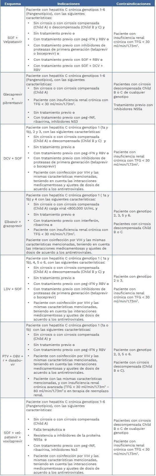Indicaciones y contraindicaciones de los esquemas de tratamiento para Hepatitis C Indicaciones y contraindicaciones de los esquemas de tratamiento para Hepatitis C