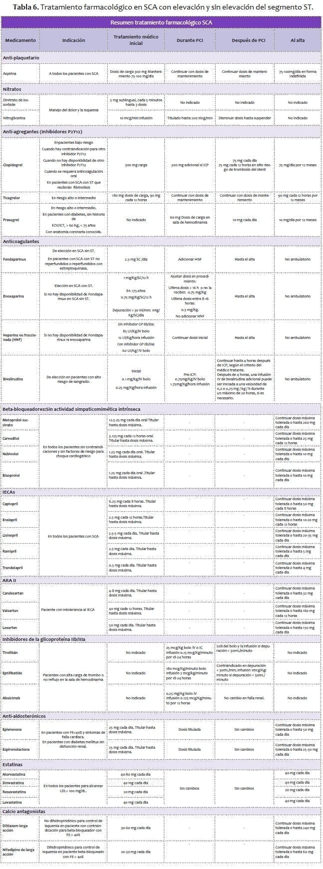 Tratamiento farmacológico en SCA con elevación y sin elevación del segmento ST. Tratamiento farmacológico en SCA con elevación y sin elevación del segmento ST