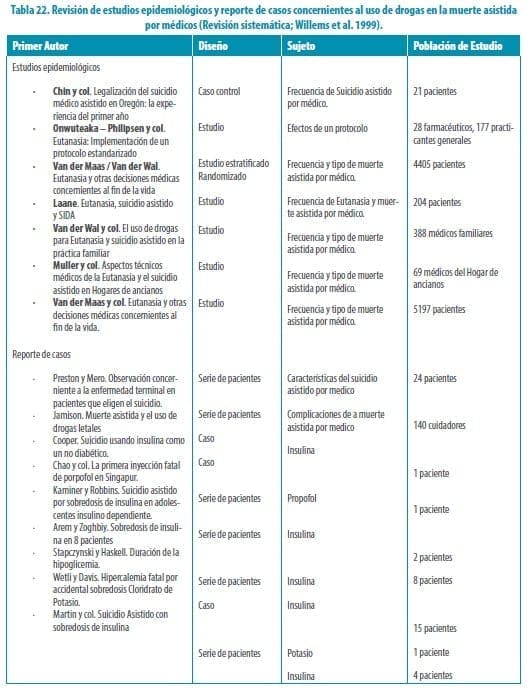 Uso de drogas en la muerte asistida por médicos