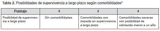 Posibilidades de supervivencia a largo plazo según comorbilidades COVID 19