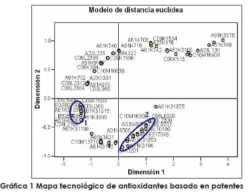 Mapa tecnológico de antioxidantes basado en patentes