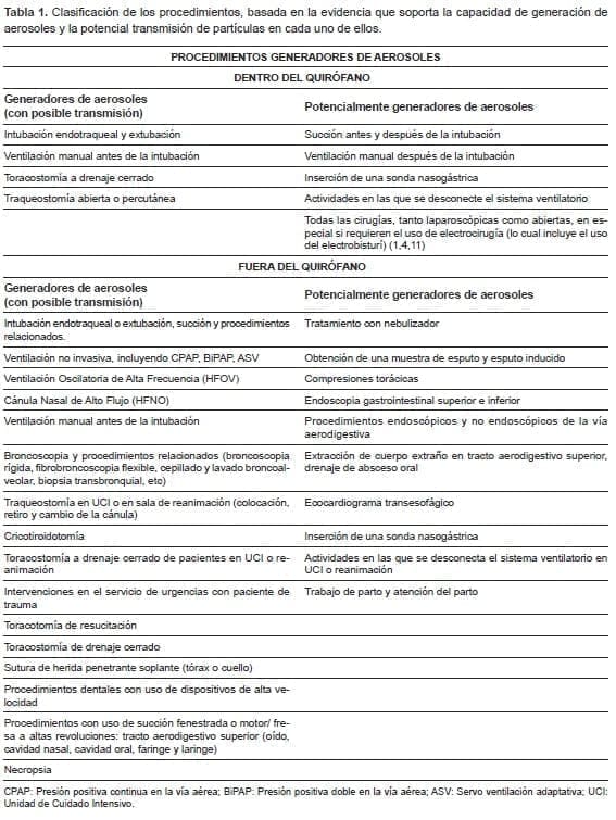 Capacidad de generación de aerosoles y la potencial transmisión Capacidad de generación de aerosoles y la potencial transmisión