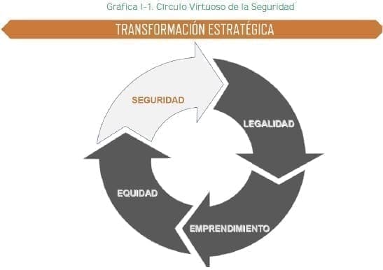 Transformación estratégica de la defensa y la seguridad, Orden para la Libertad