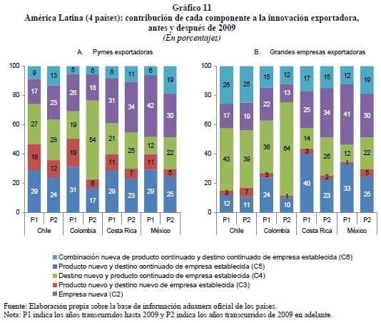 Componente a la innovación exportadora, antes y después de 2009 Componente a la innovación exportadora, antes y después de 2009