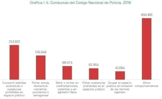 Conductas del Código Nacional de Policía, 2018