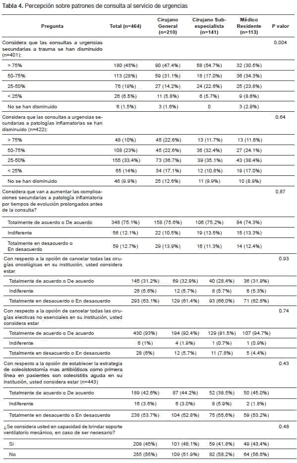 Percepción sobre patrones de consulta al servicio de urgencias Percepción sobre patrones de consulta al servicio de urgencias