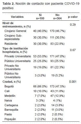 Noción de contacto con paciente COVID-19 positivo Noción de contacto con paciente COVID-19 positivo