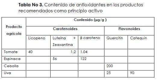 Contenido de antioxidantes en los productos recomendados como principio activo Contenido de antioxidantes en los productos recomendados como principio activo