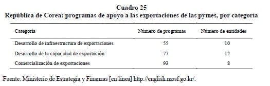 República de Corea: programas de apoyo a las exportaciones de las pymes República de Corea: programas de apoyo a las exportaciones de las pymes