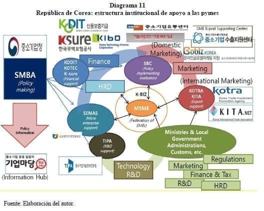 República de Corea: estructura institucional de apoyo a las pymes República de Corea: estructura institucional de apoyo a las pymes