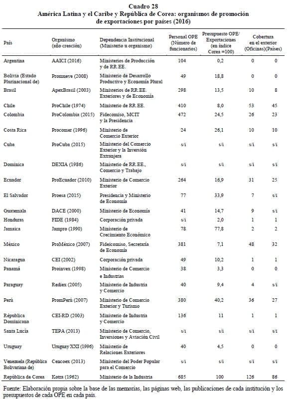 América Latina y el Caribe y República de Corea: organismos de promoción de exportaciones por países