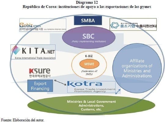 República de Corea: instituciones de apoyo a las exportaciones de las pymes República de Corea: instituciones de apoyo a las exportaciones de las pymes