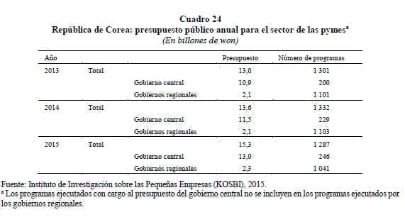 República de Corea: presupuesto público anual para el sector de las pymesa República de Corea: presupuesto público anual para el sector de las pymes