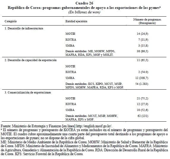 República de Corea: programas gubernamentales de apoyo a las exportaciones de las pymes República de Corea: programas gubernamentales de apoyo a las exportaciones de las pymes