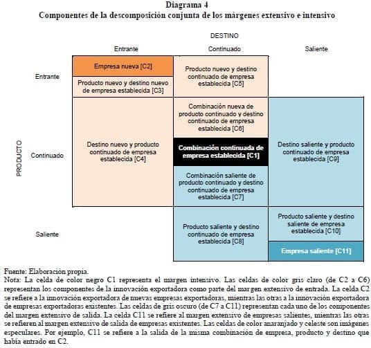 Componentes de la descomposición conjunta de los márgenes extensivo e intensivo Componentes de la descomposición conjunta de los márgenes extensivo e intensivo