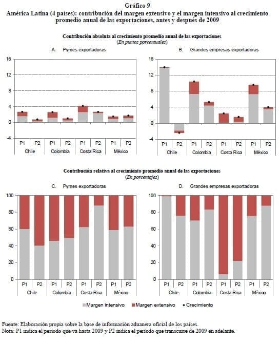 Crecimiento promedio anual de las exportaciones, antes y después de 2009 Crecimiento promedio anual de las exportaciones, antes y después de 2009