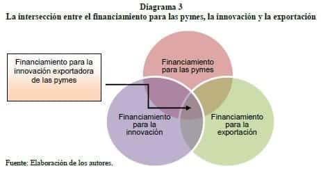 La intersección entre el financiamiento para las pymes, la innovación y la exportación La intersección entre el financiamiento para las pymes, la innovación y la exportación