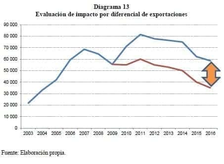 Evaluación de impacto por diferencial de exportaciones