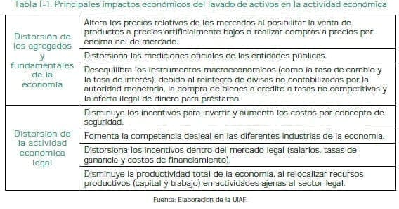 Impactos económicos del lavado de activos en la actividad económica