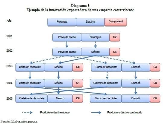Ejemplo de la innovación exportadora de una empresa costarricense Ejemplo de la innovación exportadora de una empresa costarricense
