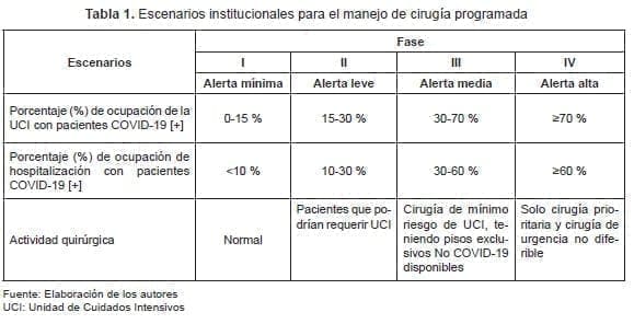 Escenarios institucionales para el manejo de cirugía programada
