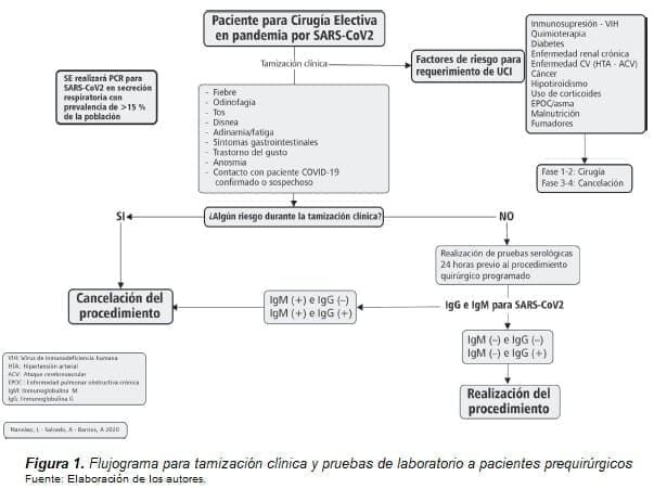 Pacientes para Cirugía Electiva en Pandemia por SARS-COV2