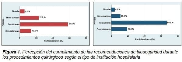 Percepción del cumplimiento de las recomendaciones de bioseguridad COVID-19 Percepción del cumplimiento de las recomendaciones de bioseguridad COVID-19