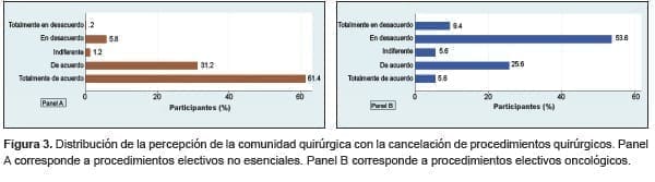 Percepción de la comunidad quirúrgica Percepción de la comunidad quirúrgica
