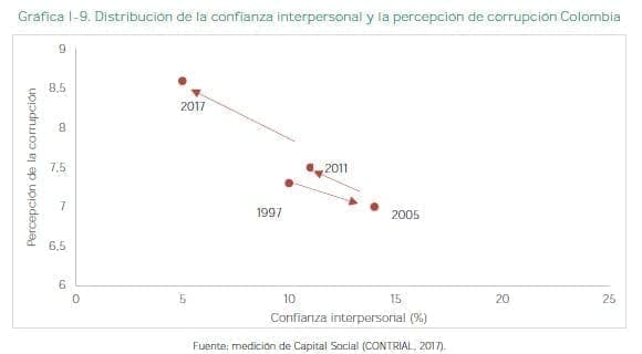 Confianza interpersonal y la percepción de corrupción Colombia Confianza interpersonal y la percepción de corrupción Colombia