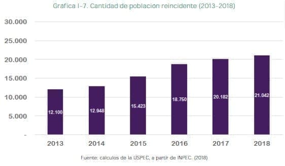 Cantidad de población reincidente (2013-2018) Cantidad de población reincidente (2013-2018)