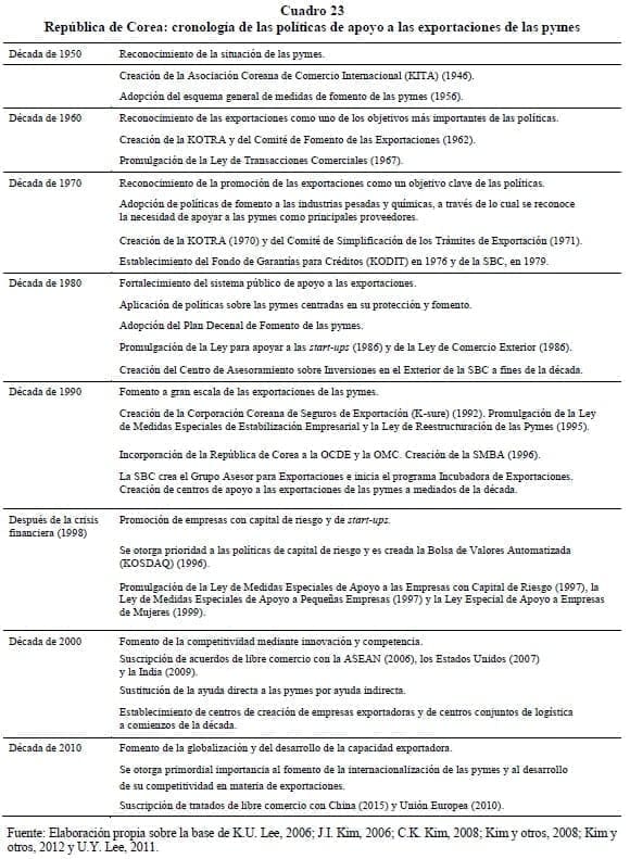 República de Corea: cronología de las políticas de apoyo a las exportaciones de las pymes