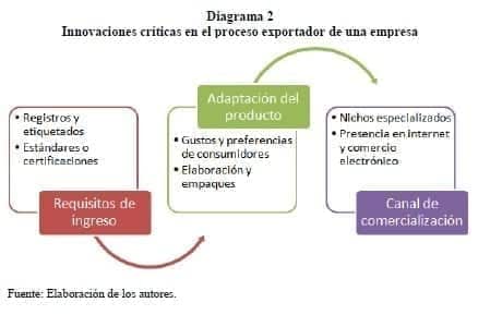 Innovaciones críticas en el proceso exportador de una empresa Innovaciones críticas en el proceso exportador de una empresa