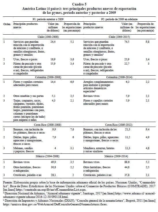 Productos nuevos de exportación de las pymes Productos nuevos de exportación de las pymes