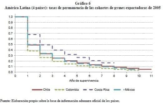 América Latina: tasas de permanencia de las cohortes de pymes exportadoras de 2005 América Latina: tasas de permanencia de las cohortes de pymes exportadoras de 2005