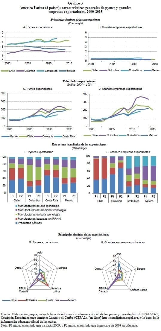 América Latina:pymes y grandes empresas exportadoras América Latina:pymes y grandes empresas exportadoras