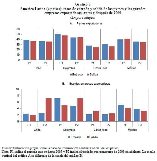 América Latina: tasas de entrada y salida de las pymes América Latina: tasas de entrada y salida de las pymes