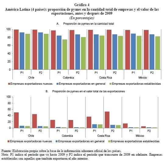 América Latina: proporción de pymes en la cantidad total de empresas América Latina: proporción de pymes en la cantidad total de empresas