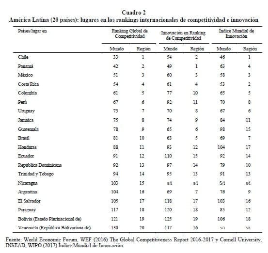 Lugares en los rankings internacionales de competitividad e innovación Lugares en los rankings internacionales de competitividad e innovación