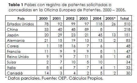 Registro de patentes solicitadas o concedidas - Antioxidantes